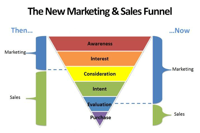 Marketing Budget Funnel