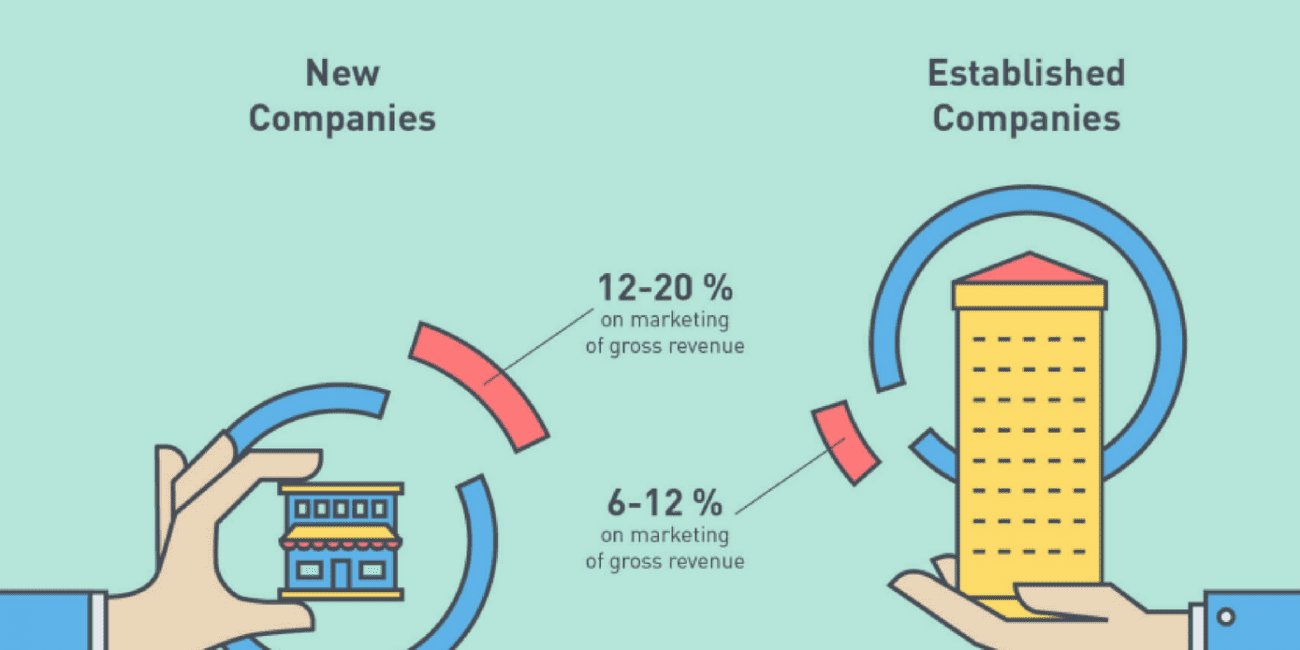 Budget per Company Size