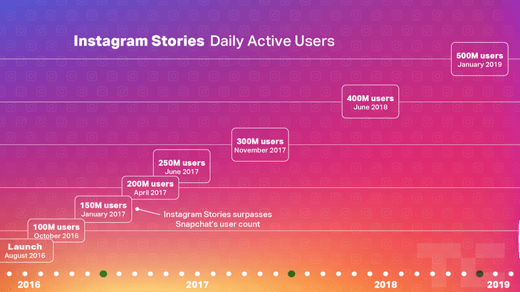 Instagram Daily Active Users