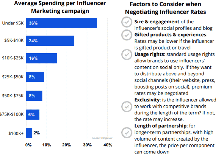 Spending per Influencer Marketing Campaing