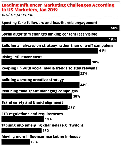 Influencer Marketing Challenges