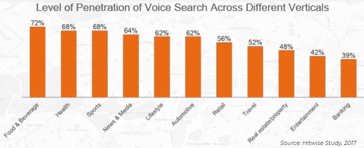 Voice Search Penetration