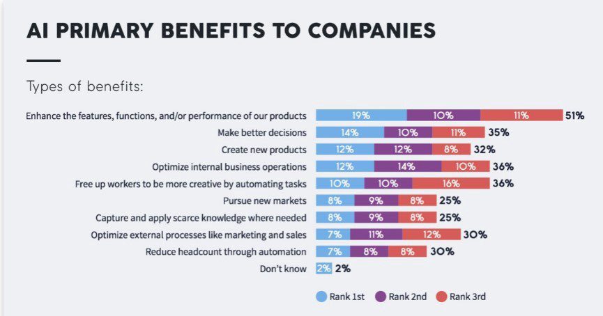 ML Benefits to companies